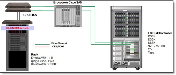 Leveraging an Ethernet further in an existing data center