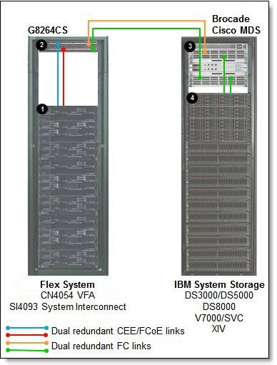 IBM Flex System Interconnect Fabric using 9 chassis