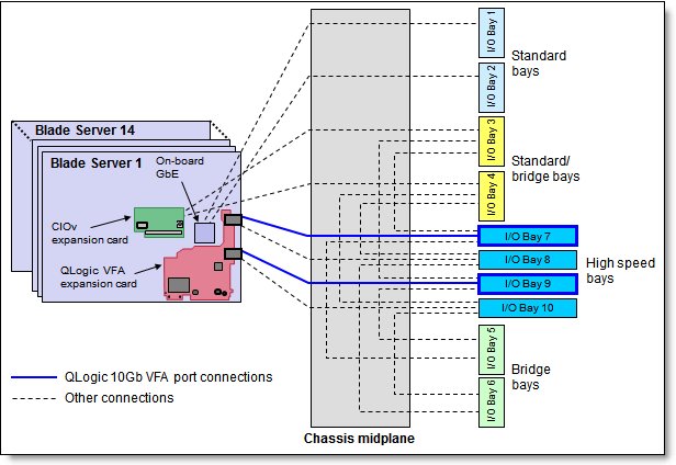 IBM BladeCenter H I/O topology showing the I/O paths from QLogic 10Gb VFA
