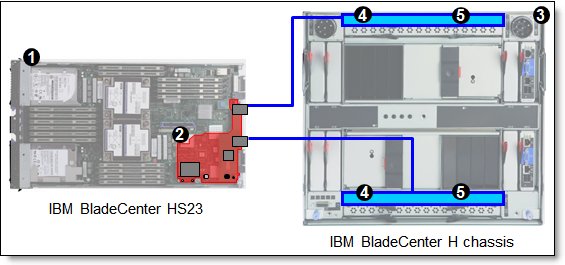 IBM Virtual Fabric 10 GbE networking solution with QLogic 10Gb adapters
