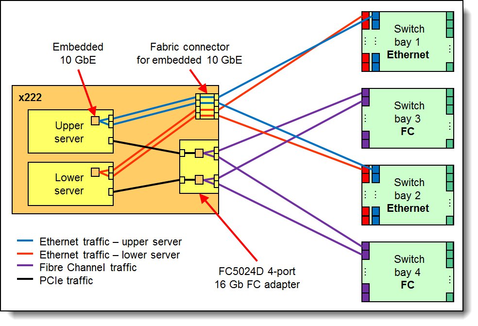 Logical layout of the interconnects - Ethernet and Fibre Channel