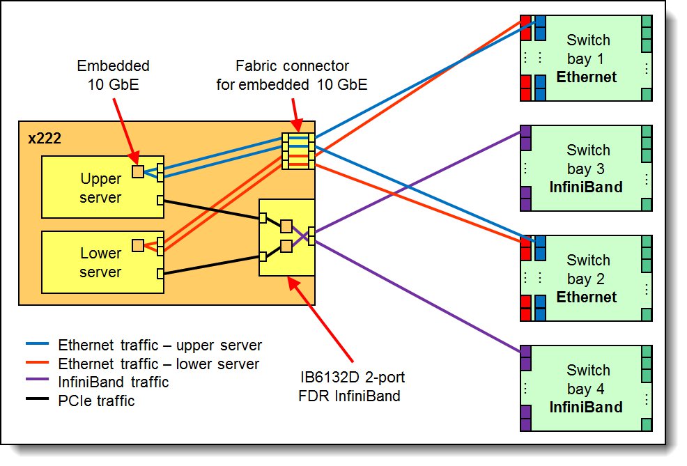 Logical layout of the interconnects - Ethernet and InfiniBand