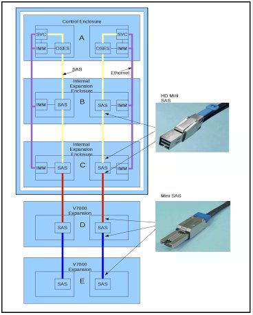 IBM Flex System V7000 Storage Node cabling - internal SAS and external