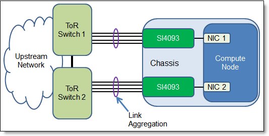 SI4093 connectivity topology: Link Aggregation