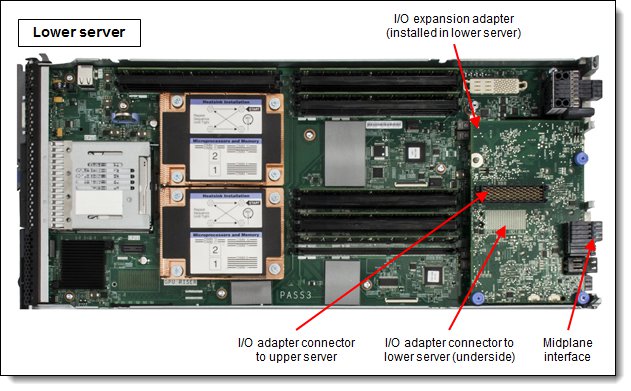 Location of the I/O adapter