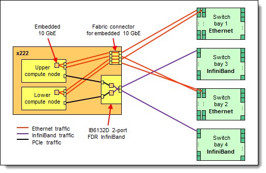 Logical layout of the x222 interconnects - Ethernet and InfiniBand