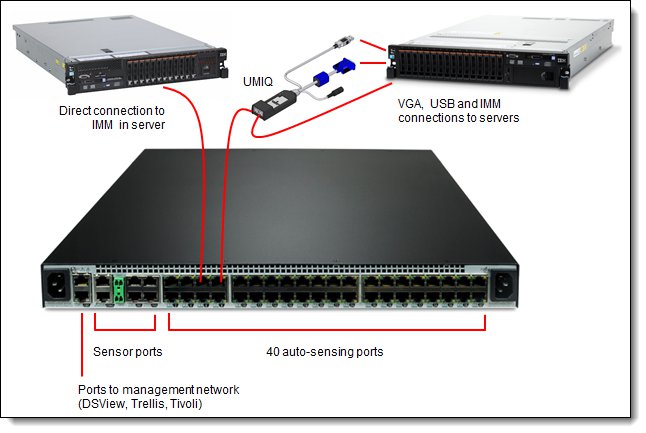 Connections to the UMG appliance
