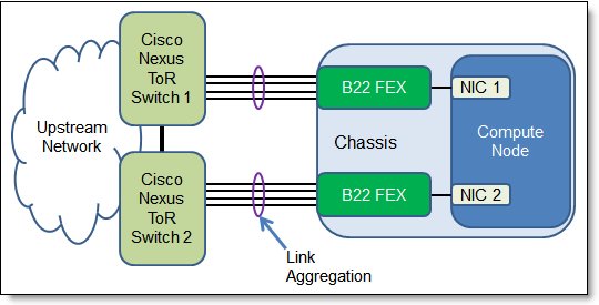 B22 Fabric Extender connectivity topology - Link Aggregation