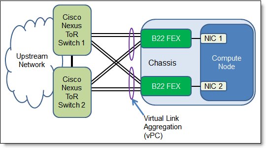 B22 Fabric Extender connectivity topology - Virtual Link Aggregation