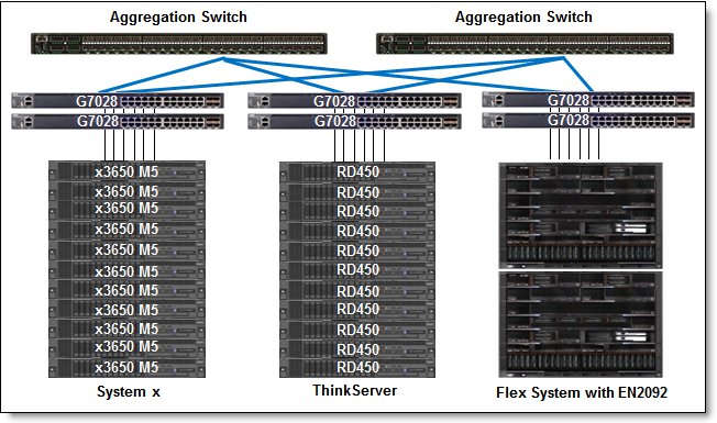 Rack-optimized server aggregation for 1GbE attached rack servers or a Flex System chassis