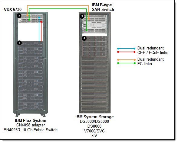 FCoE solution using the EN4093R as an FCoE transit switch with the Brocade VDX 6730 as an FCF