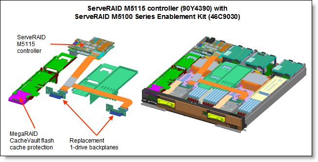 The ServeRAID M5115 and the Enablement Kit installed
