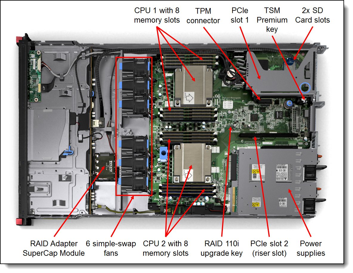 Inside view of the ThinkServer RD350
