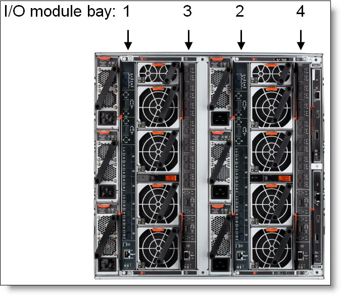 Location of the I/O bays in the Flex System Enterprise Chassis