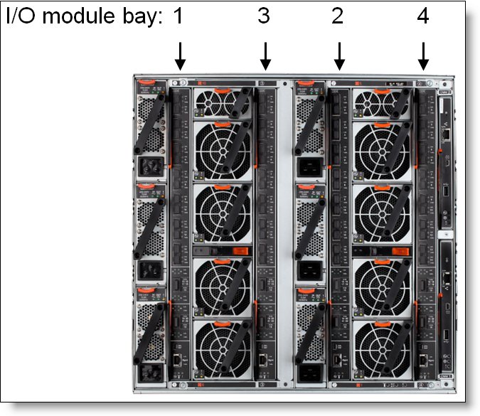 Location of the switch bays in the Flex System Enterprise Chassis