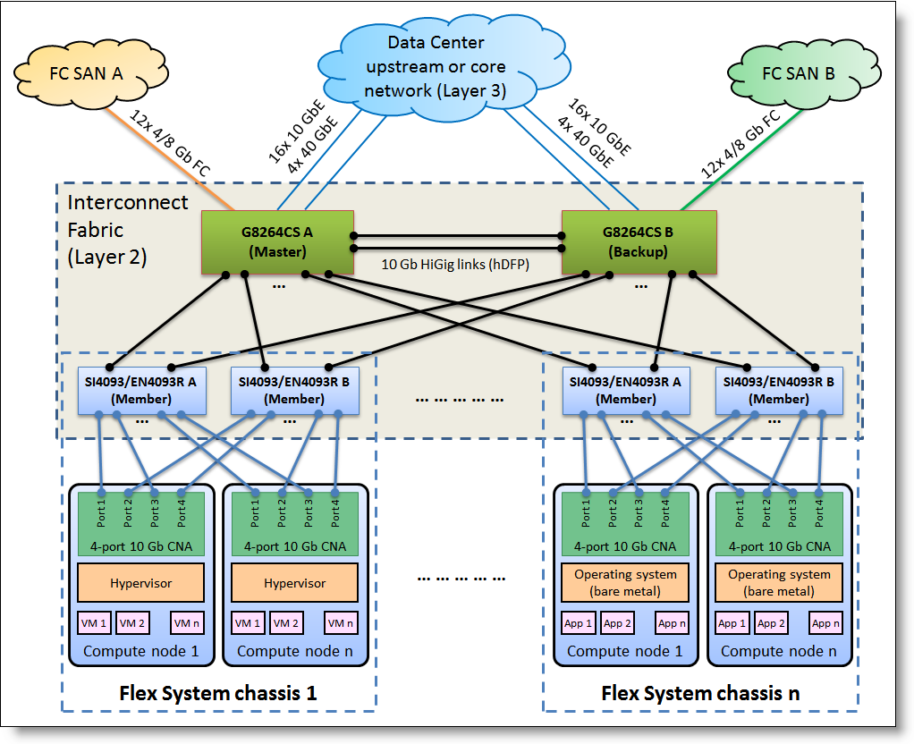Flex System Interconnect Fabric solution architecture