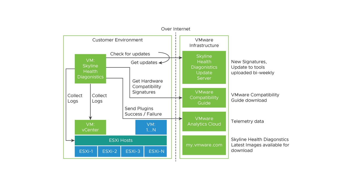 Collecting Diagnostics Using VMware Skyline Health Diagnostic Tools