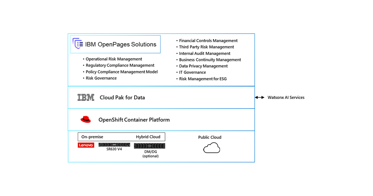 IBM OpenPages in a Containerized Red Hat OpenShift Environment Powered ...